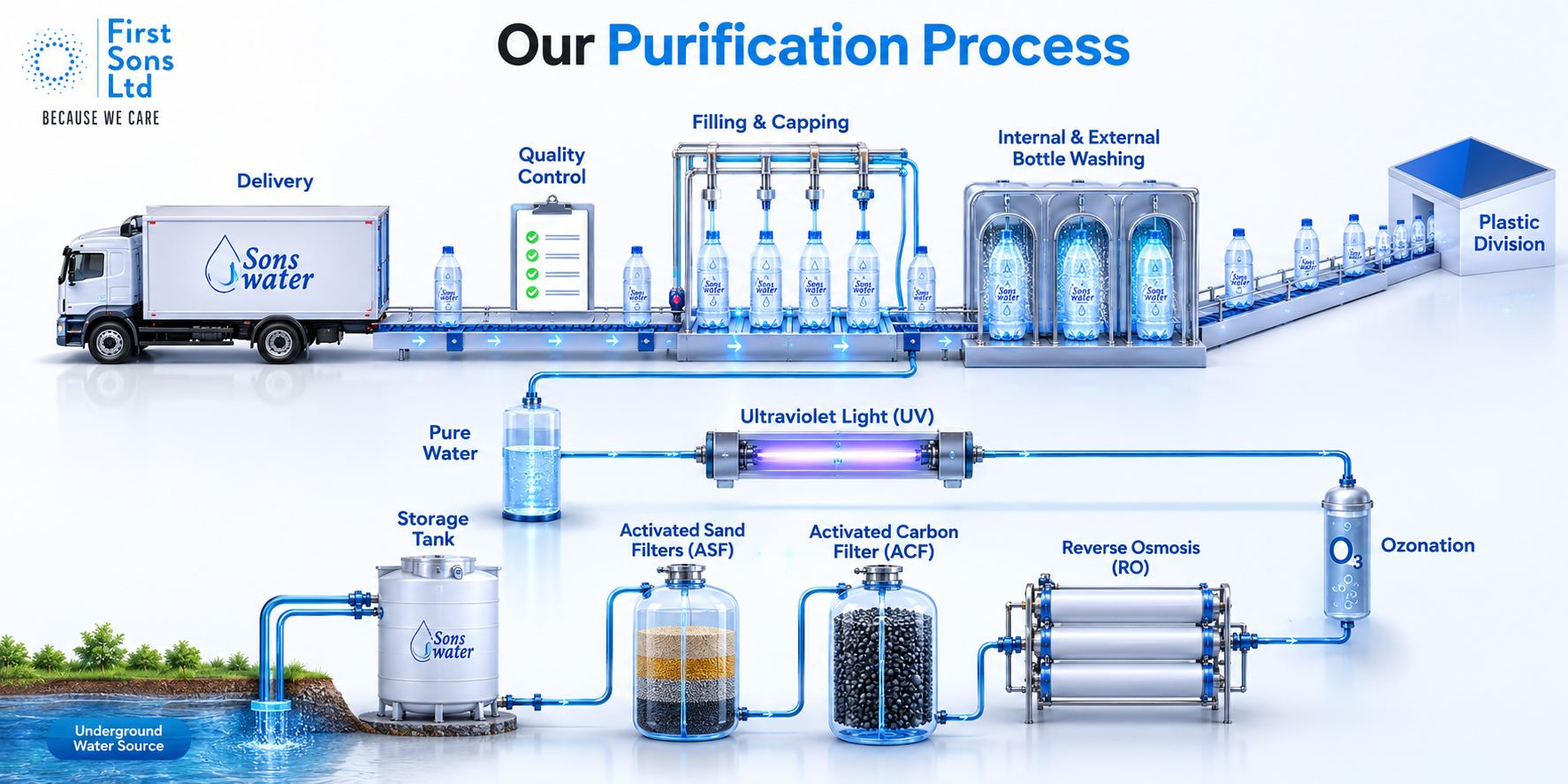 First Sons Ltd purification process — from underground water source through filtration, UV treatment, filling, quality control, and delivery
